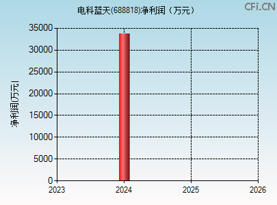 688818财务指标图 688818财务指标图