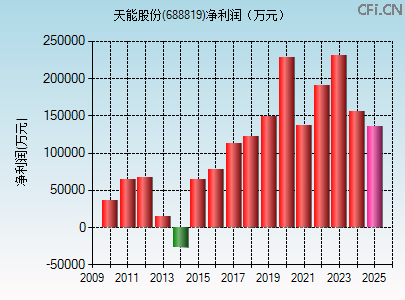 688819财务指标图 688819财务指标图