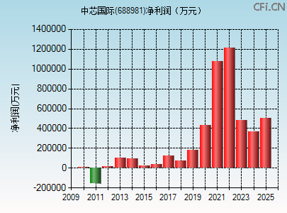688981财务指标图