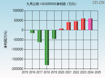 689009财务指标图