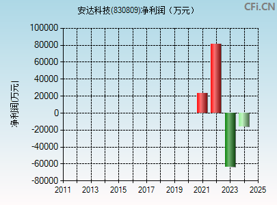 830809财务指标图