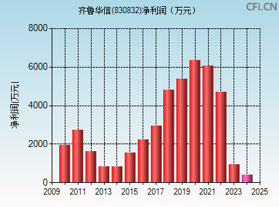 830832财务指标图