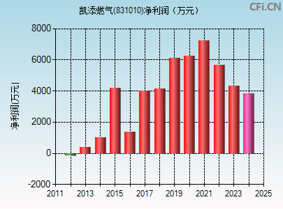 831010财务指标图