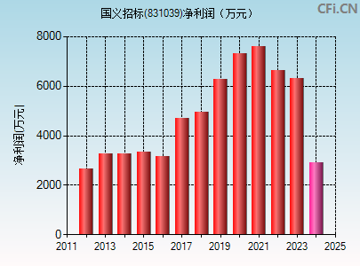 831039财务指标图