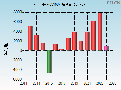 831087财务指标图