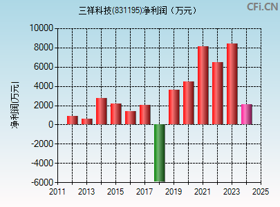 831195财务指标图