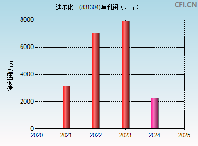 831304财务指标图