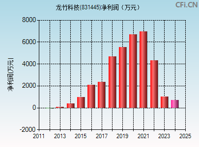 831445财务指标图