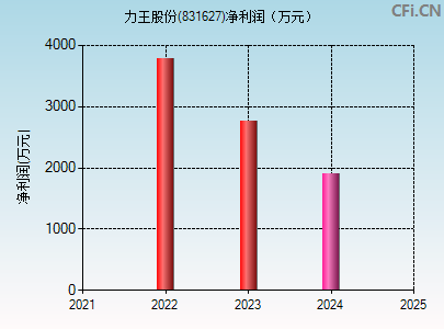 831627财务指标图