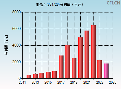 831726财务指标图