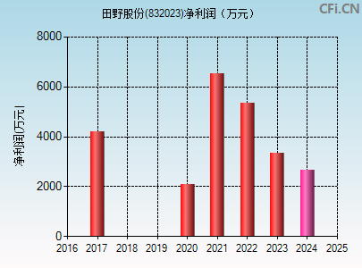 832023财务指标图