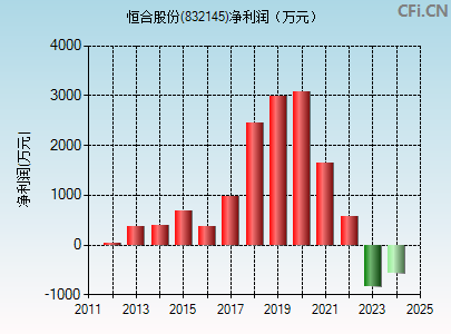 832145财务指标图