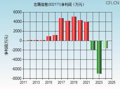 832171财务指标图