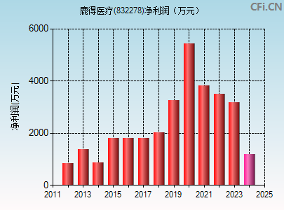 832278财务指标图