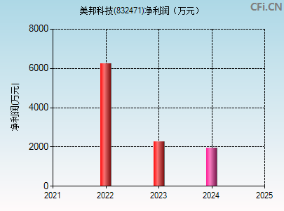 832471财务指标图