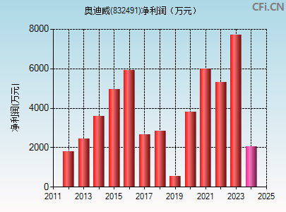 832491财务指标图