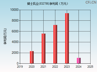 832786财务指标图