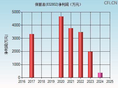 832802财务指标图