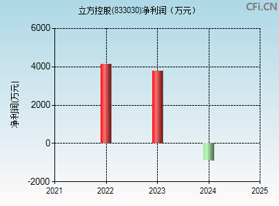 833030财务指标图