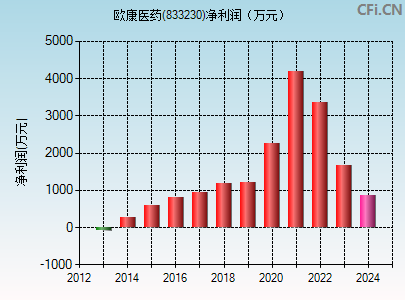 833230财务指标图