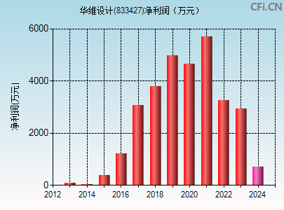 833427财务指标图