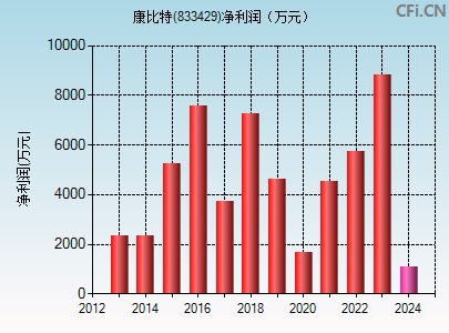 833429财务指标图