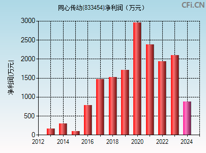 833454财务指标图