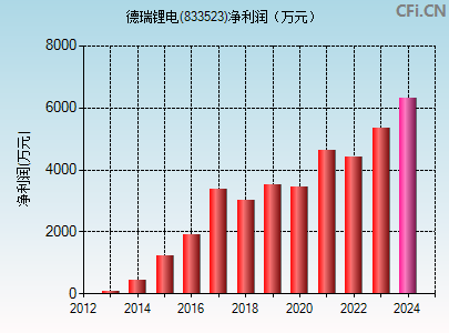 833523财务指标图