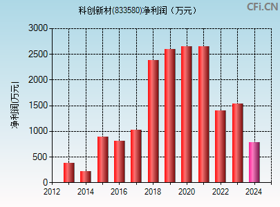 833580财务指标图