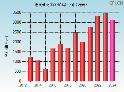 833751财务指标图