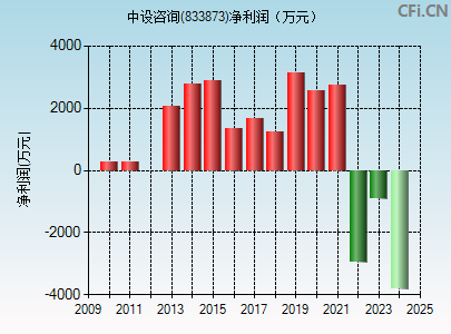 833873财务指标图