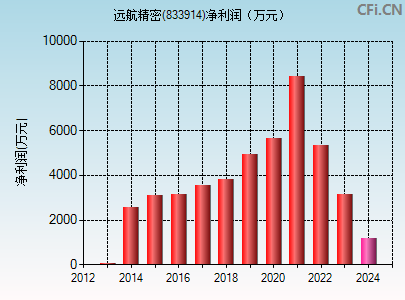 833914财务指标图