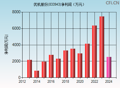 833943财务指标图