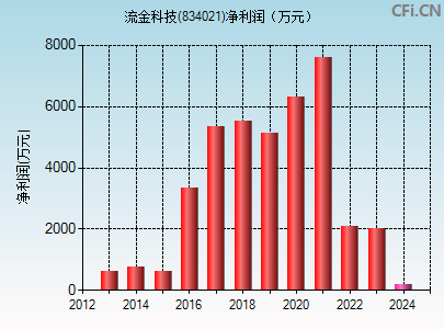 834021财务指标图