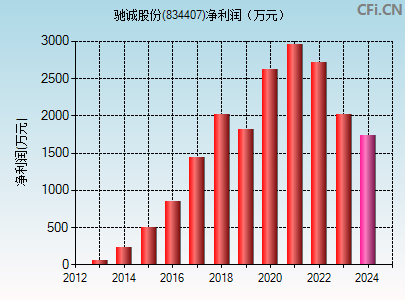 834407财务指标图