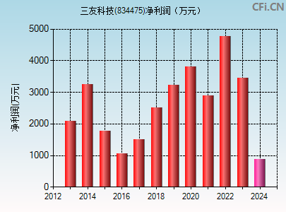 834475财务指标图