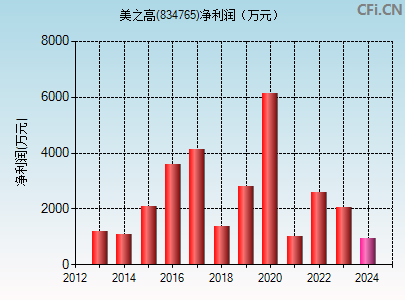 834765财务指标图