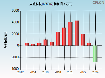 835207财务指标图