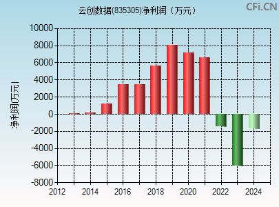 835305财务指标图