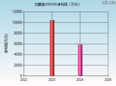 835438财务指标图