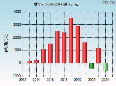 835670财务指标图