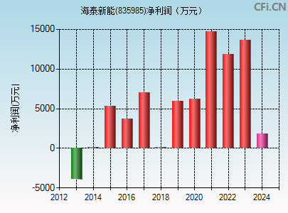 835985财务指标图