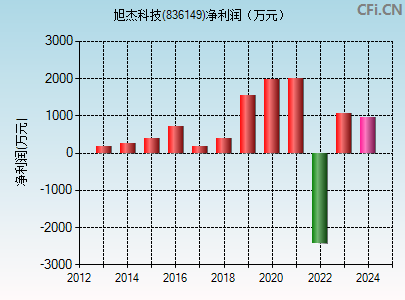 836149财务指标图