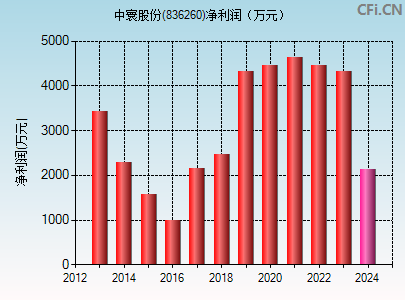 836260财务指标图