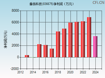 836675财务指标图