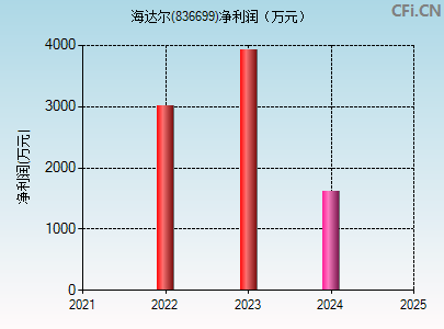 836699财务指标图