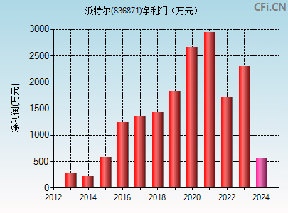 836871财务指标图