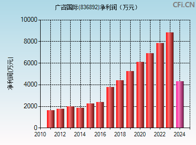 836892财务指标图