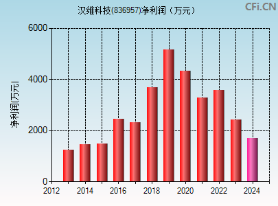 836957财务指标图