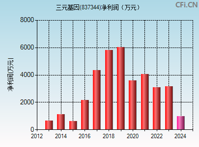 837344财务指标图